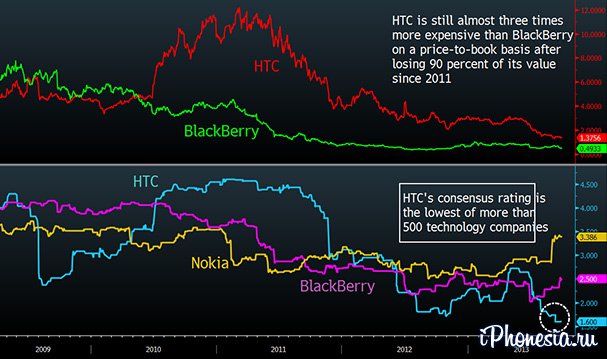 HTC за два года подешевела в десять раз