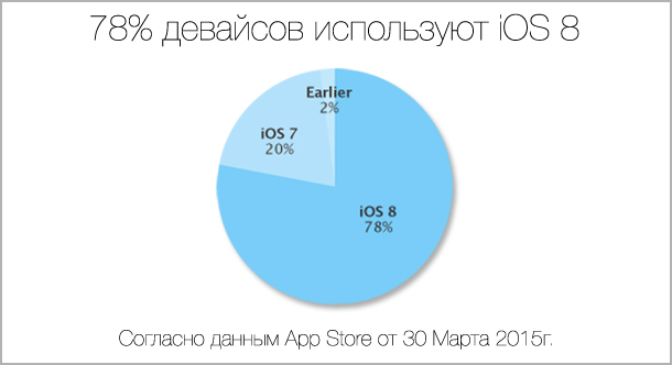 Apple: iOS 8 установили 80% пользователей iPhone и iPad