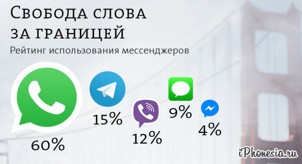 Telegram обошел по популярности Viber у пользователей Yota в роуминге